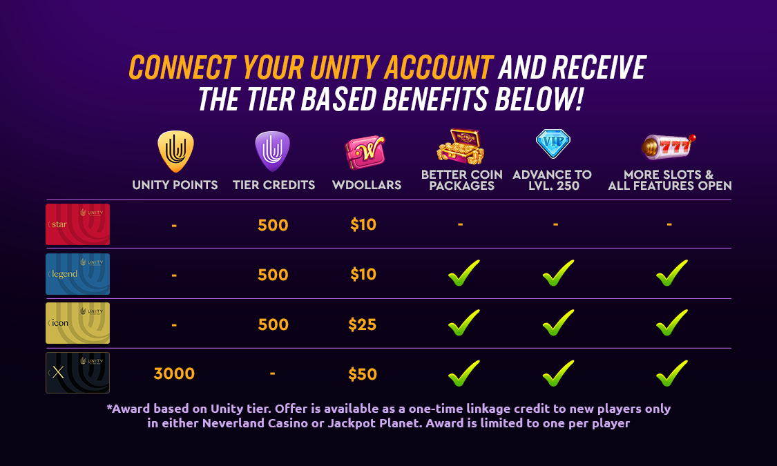 Unity by Hard Rock rewards tier table